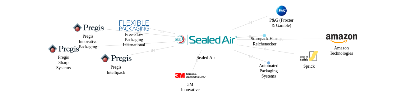 Sealed Air 보유 US 특허가 거절시키는데 사용된 후행 특허 보유 기업 네트워크 데이터 기준일 20240101 그림