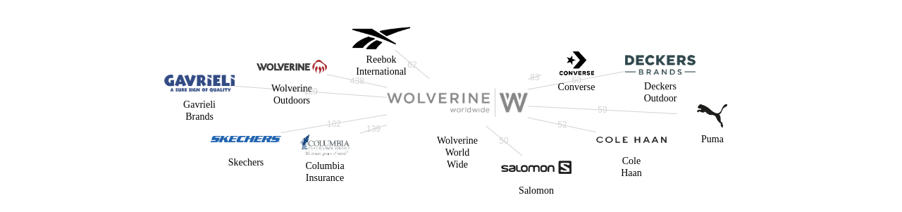 Wolverine World Wide 보유 US 특허를 피인용forward citation하는 후행 특허 보유 기업 네트워크 데이터 기준일 20240101 그림