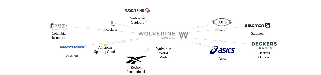Wolverine World Wide 보유 US 특허가 인용reference하는 선행 특허 보유 기업 네트워크 데이터 기준일 20240101 그림