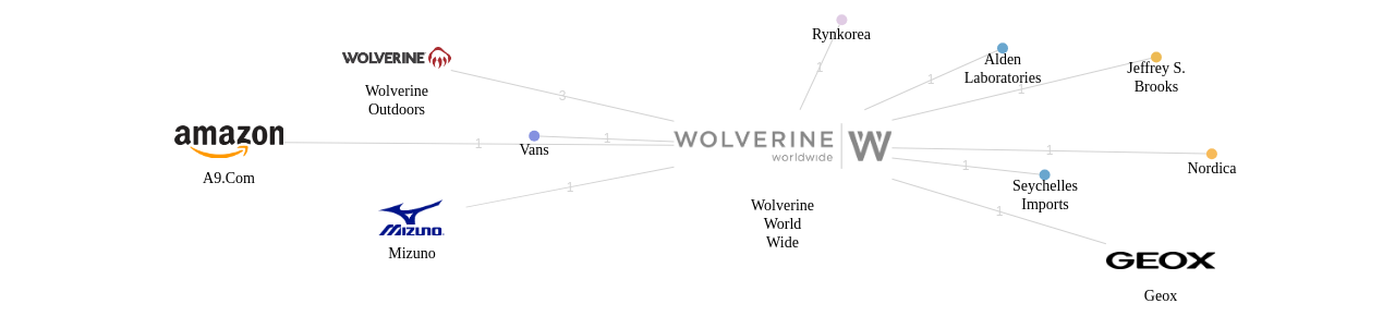 Wolverine World Wide 보유 US 특허를 거절시키는데 사용된 선행 특허 보유 기업 네트워크 데이터 기준일 20240101 그림