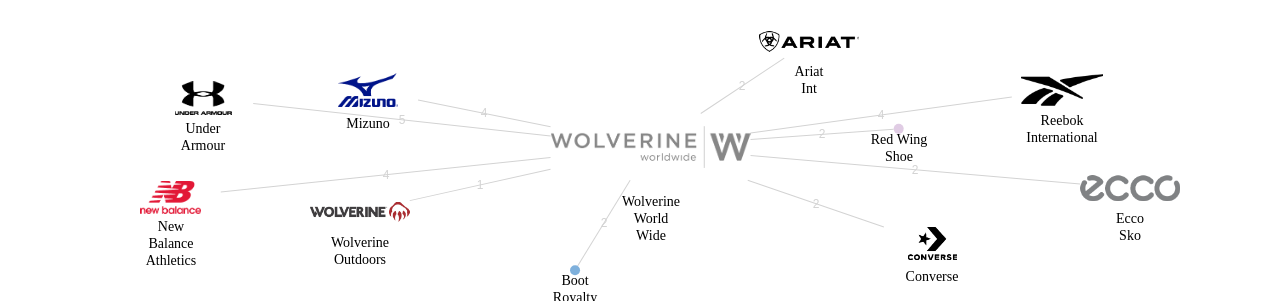Wolverine World Wide 보유 US 특허가 거절시키는데 사용된 후행 특허 보유 기업 네트워크 데이터 기준일 20240101 그림