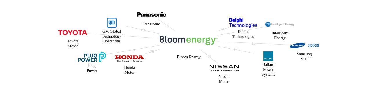 Bloom Energy 보유 US 특허가 인용reference하는 선행 특허 보유 기업 네트워크 데이터 기준일 20240101 그림