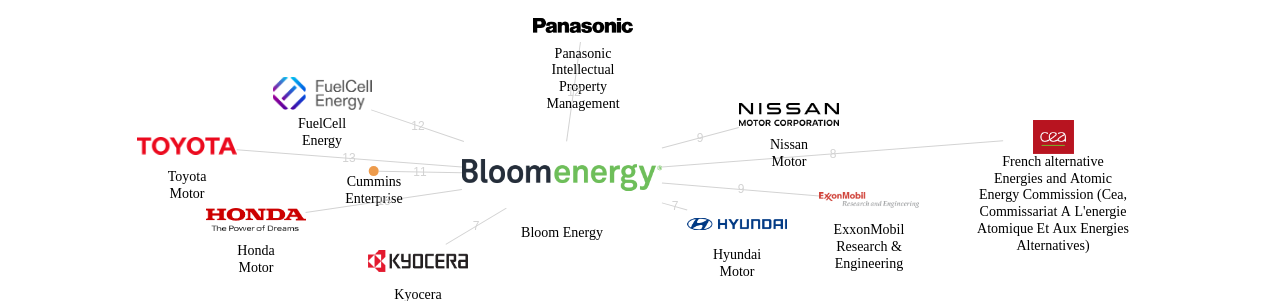 Bloom Energy 보유 US 특허가 거절시키는데 사용된 후행 특허 보유 기업 네트워크 데이터 기준일 20240101 그림