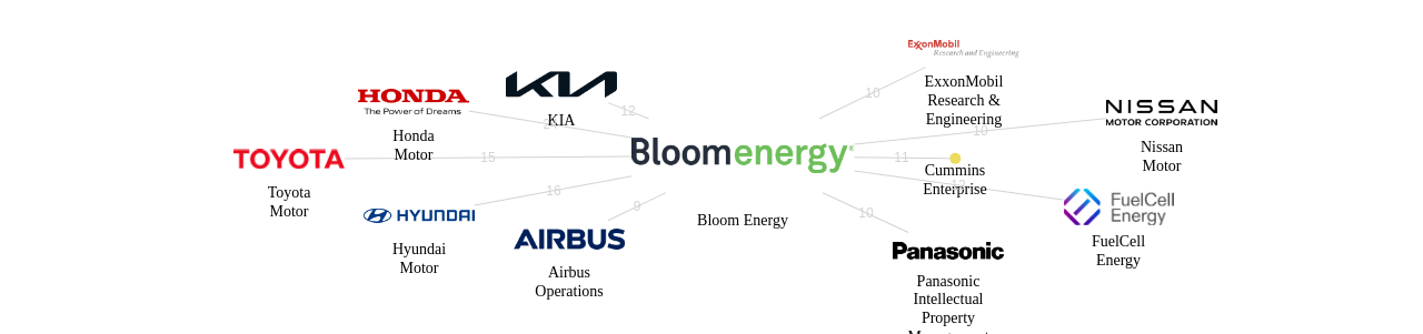 Bloom Energy 보유 US 특허를 피인용forward citation하는 후행 특허 보유 기업 네트워크 데이터 기준일 20240101 그림