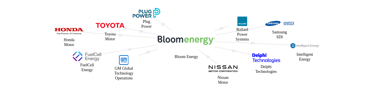 Bloom Energy 보유 US 특허를 거절시키는데 사용된 선행 특허 보유 기업 네트워크 데이터 기준일 20240101 그림