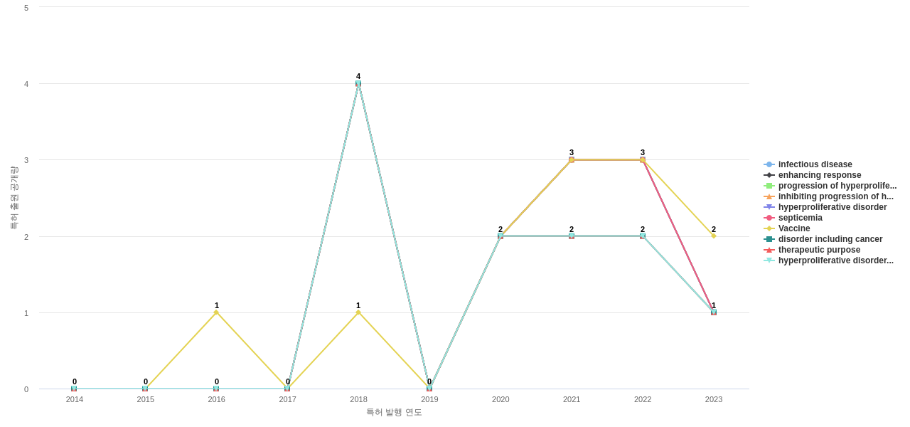 Leidos  보유 US 특허에서의 특화성 높은 키워드 동향 데이터 기준일 20240101 그림