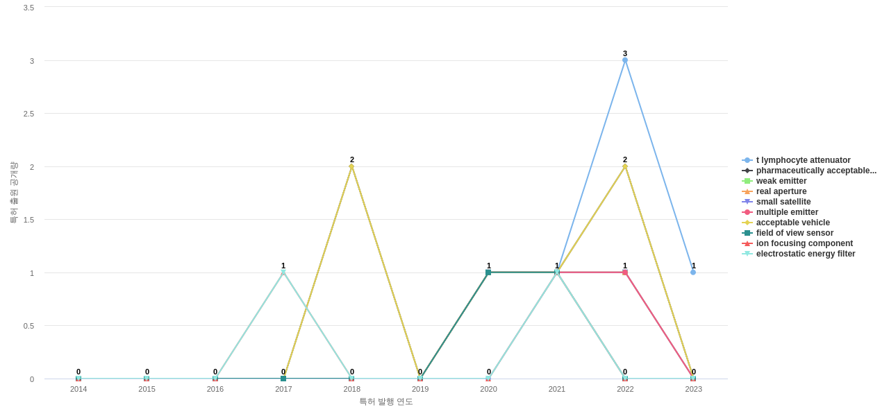 Leidos  보유 US 특허에서의 제품부품 관련 급성장 키워드 동향 데이터 기준일 20240101 그림