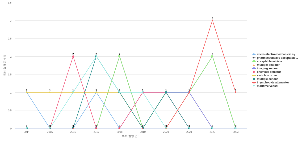 Leidos  보유 US 특허에서의 제품부품 관련 특화성 높은 키워드 동향 데이터 기준일 20240101 그림