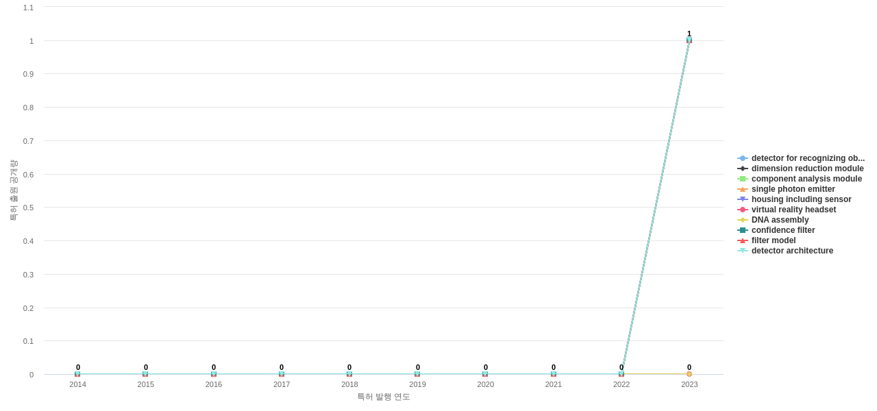 Leidos  보유 US 특허에서의 제품부품 관련 신규 등장 키워드 동향 데이터 기준일 20240101 그림