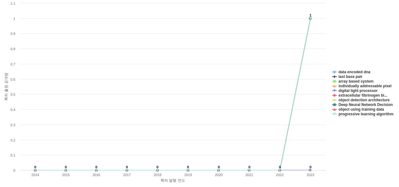 Leidos  보유 US 특허에서의 신규 등장 키워드 동향 데이터 기준일 20240101 그림