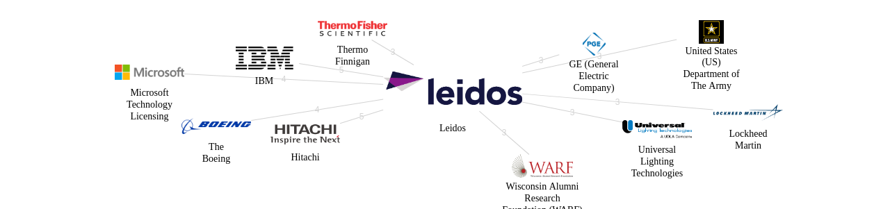Leidos 보유 US 특허를 거절시키는데 사용된 선행 특허 보유 기업 네트워크 데이터 기준일 20240101 그림
