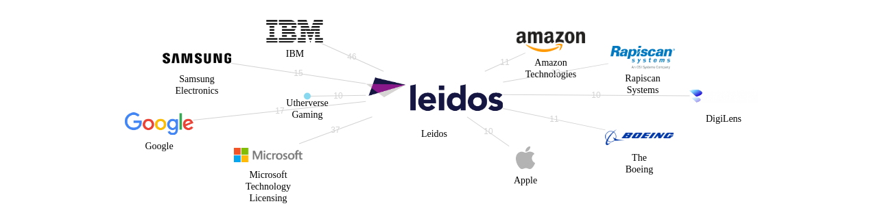 Leidos 보유 US 특허가 거절시키는데 사용된 후행 특허 보유 기업 네트워크 데이터 기준일 20240101 그림