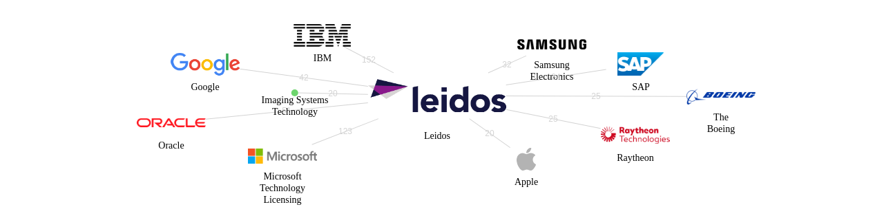 Leidos 보유 US 특허를 피인용forward citation하는 후행 특허 보유 기업 네트워크 데이터 기준일 20240101 그림
