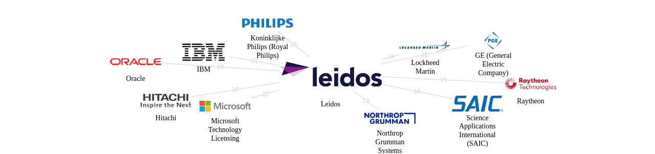 Leidos 보유 US 특허가 인용reference하는 선행 특허 보유 기업 네트워크 데이터 기준일 20240101 그림