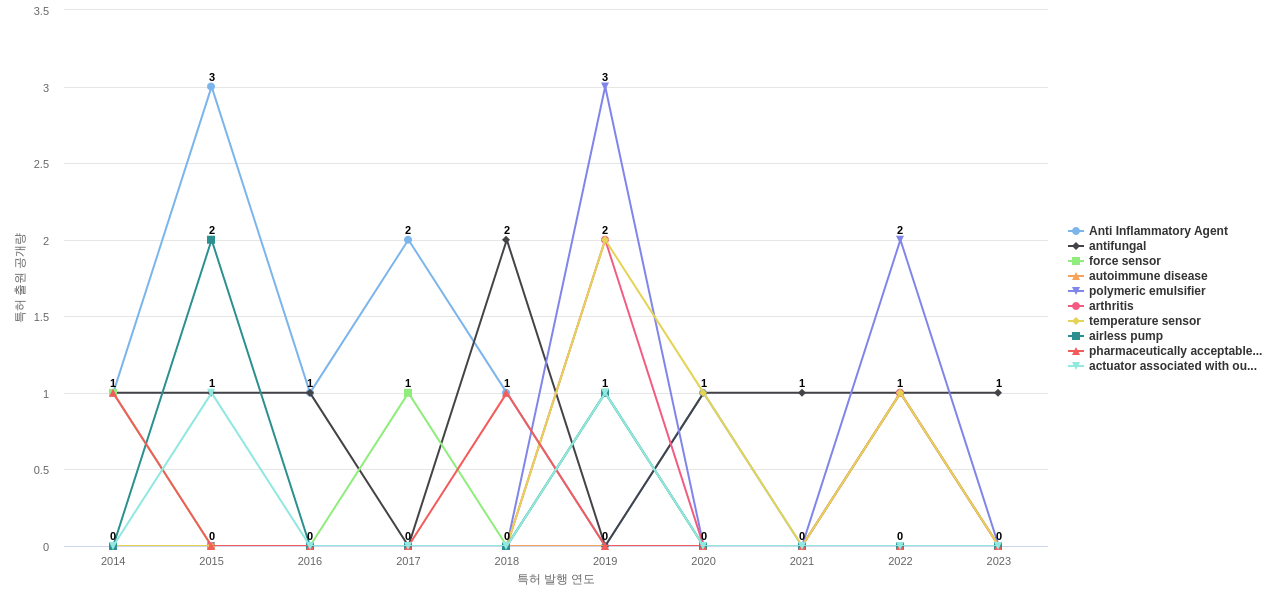 Bausch Health  보유 US 특허에서의 제품부품 관련 특화성 높은 키워드 동향 데이터 기준일 20240101 그림