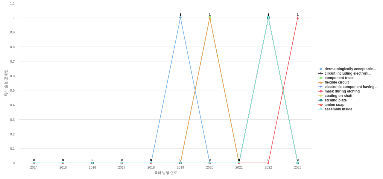 Bausch Health  보유 US 특허에서의 제품부품 관련 급성장 키워드 동향 데이터 기준일 20240101 그림