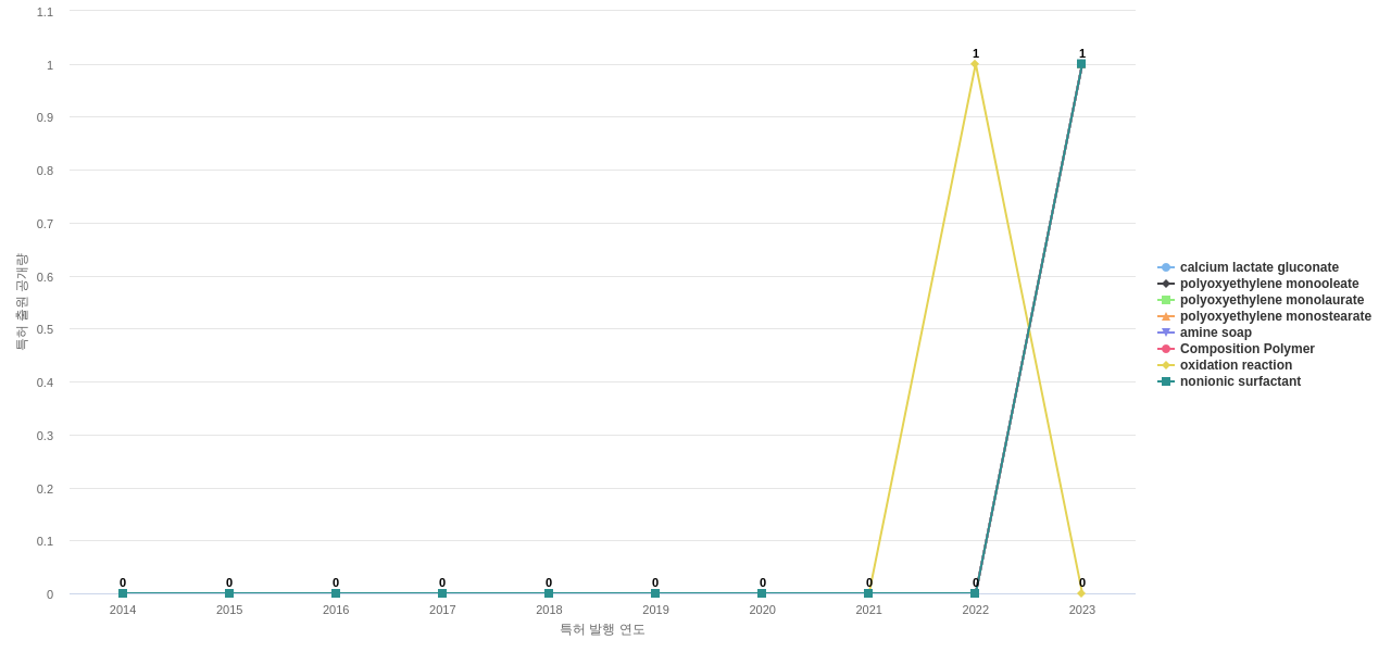 Bausch Health  보유 US 특허에서의 신규 등장 키워드 동향 데이터 기준일 20240101 그림