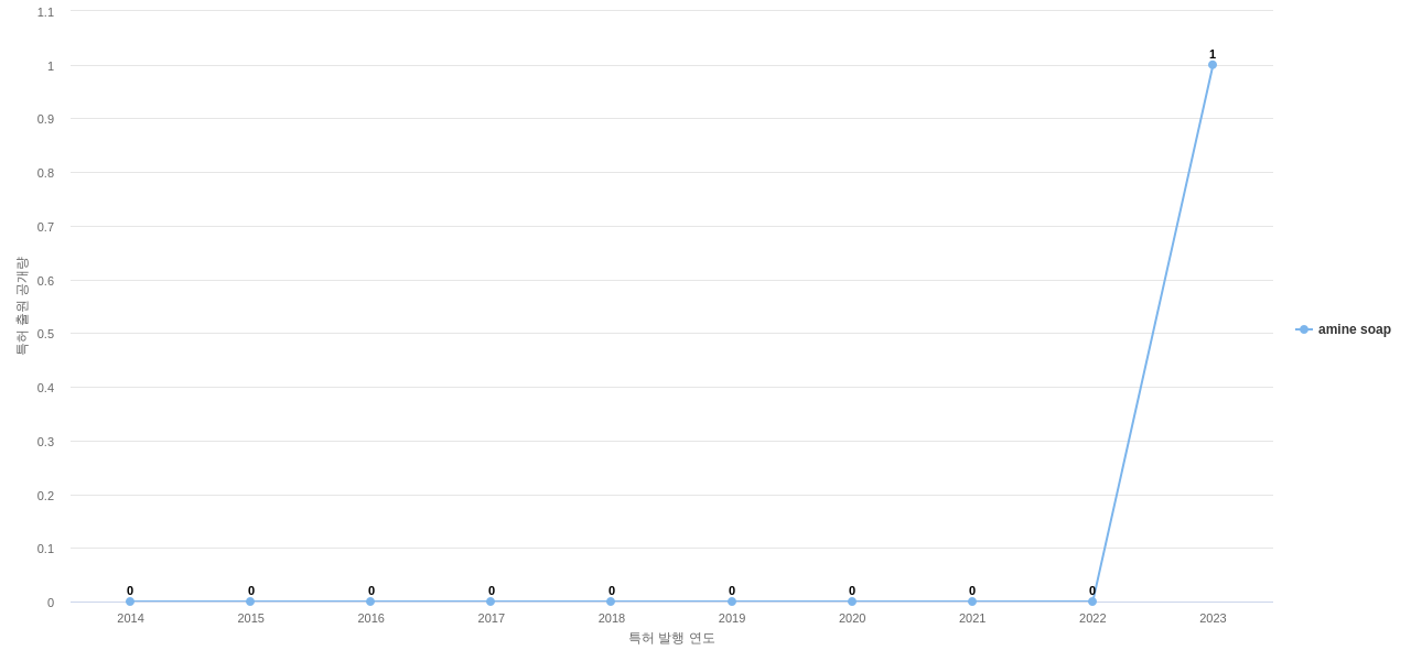 Bausch Health  보유 US 특허에서의 제품부품 관련 신규 등장 키워드 동향 데이터 기준일 20240101 그림