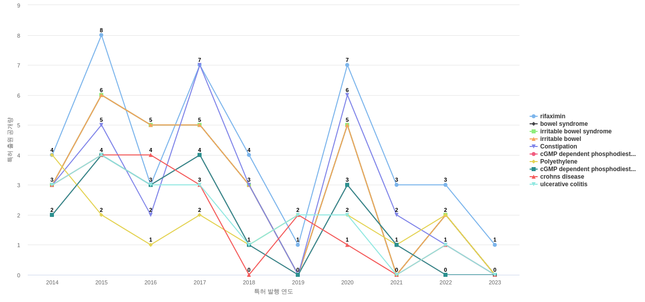 Bausch Health  보유 US 특허에서의 특화성 높은 키워드 동향 데이터 기준일 20240101 그림