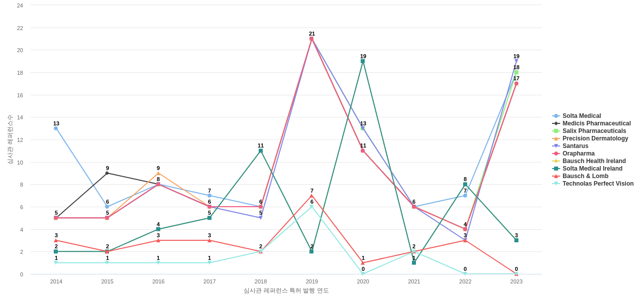 Bausch Health 보유 US 특허가 인용reference하는 선행 특허 보유 기업 동향 데이터 기준일 20240101 그림