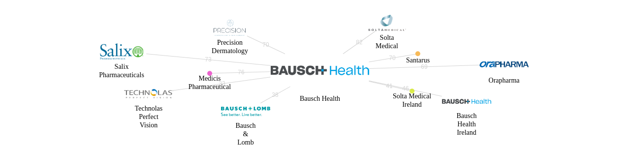 Bausch Health 보유 US 특허가 인용reference하는 선행 특허 보유 기업 네트워크 데이터 기준일 20240101 그림