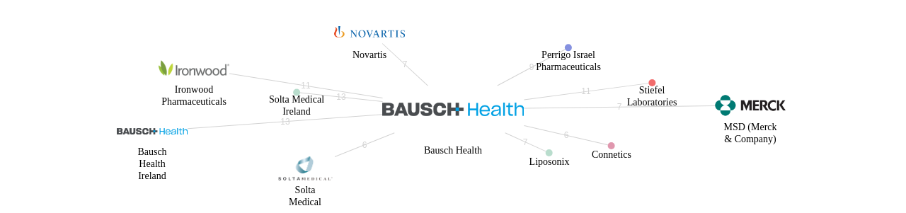 Bausch Health 보유 US 특허를 거절시키는데 사용된 선행 특허 보유 기업 네트워크 데이터 기준일 20240101 그림