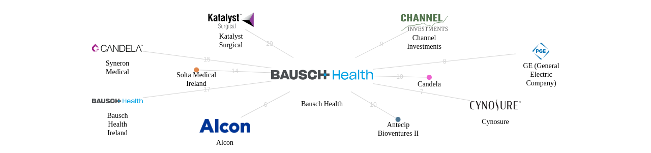 Bausch Health 보유 US 특허가 거절시키는데 사용된 후행 특허 보유 기업 네트워크 데이터 기준일 20240101 그림