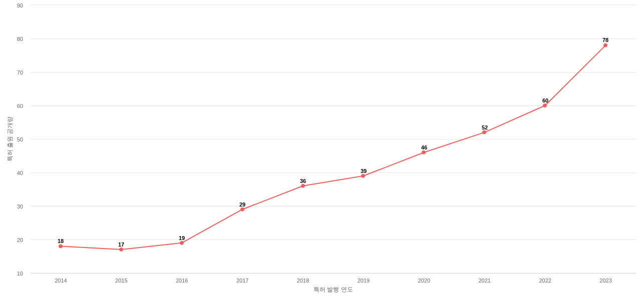 Solaredge Technologies 보유 US 특허에 대한 출원공개 동향 데이터 기준일 20240101 그림
