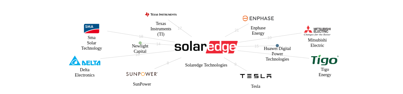 Solaredge Technologies 보유 US 특허를 피인용forward citation하는 후행 특허 보유 기업 네트워크 데이터 기준일 20240101 그림