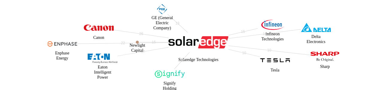 Solaredge Technologies 보유 US 특허를 거절시키는데 사용된 선행 특허 보유 기업 네트워크 데이터 기준일 20240101 그림