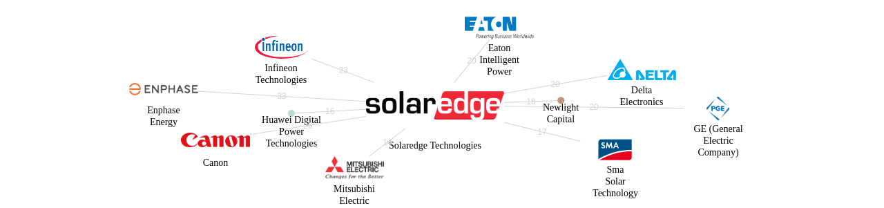 Solaredge Technologies 보유 US 특허가 인용reference하는 선행 특허 보유 기업 네트워크 데이터 기준일 20240101 그림