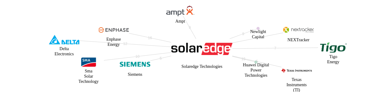 Solaredge Technologies 보유 US 특허가 거절시키는데 사용된 후행 특허 보유 기업 네트워크 데이터 기준일 20240101 그림
