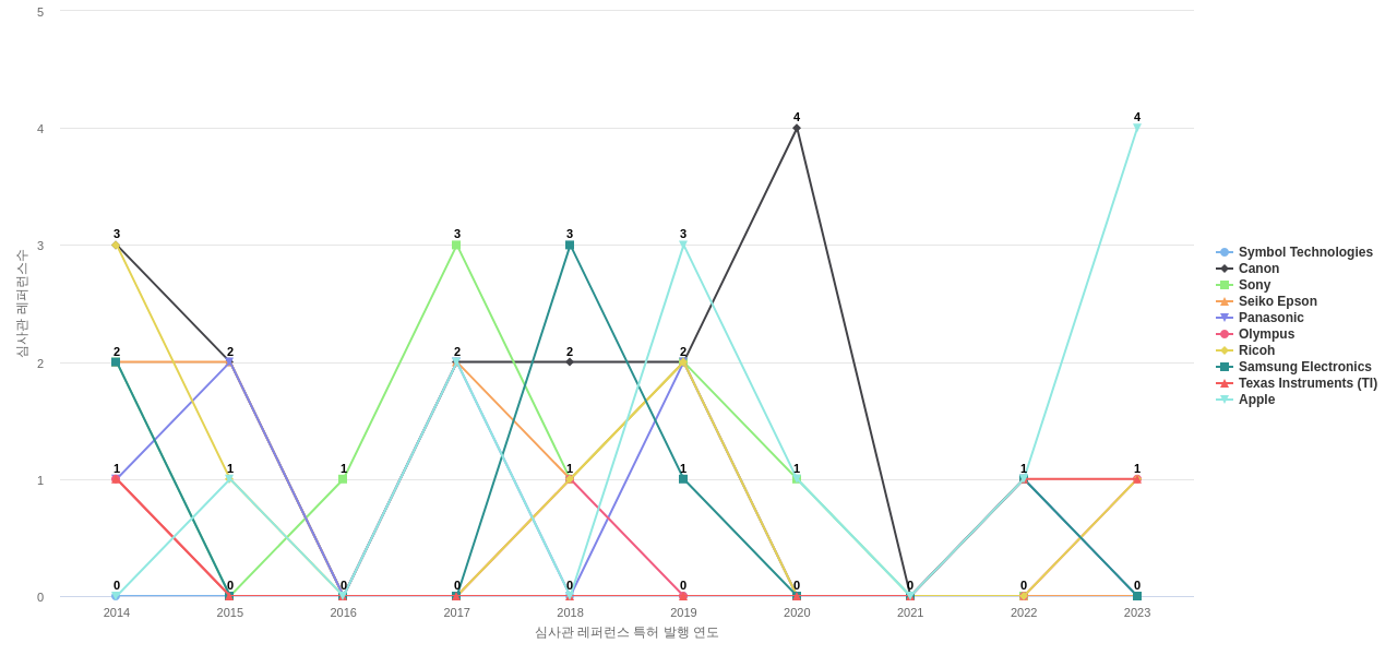 Microvision 보유 US 특허가 인용reference하는 선행 특허 보유 기업 동향 데이터 기준일 20240101 그림