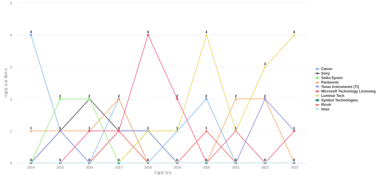 Microvision 보유 US 특허를 거절시키는데 사용된 선행 특허 보유 기업 동향 데이터 기준일 20240101 그림