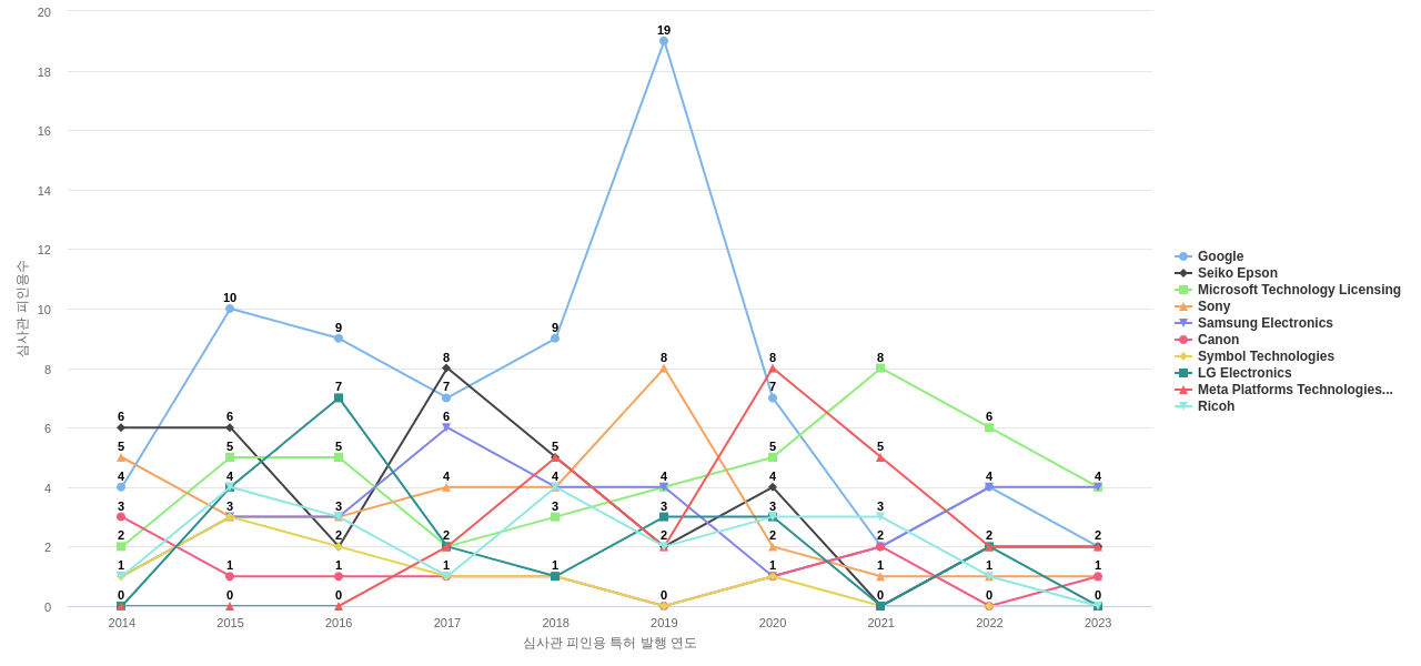 Microvision 보유 US 특허를 피인용forward citation하는 후행 특허 보유 기업 동향 데이터 기준일 20240101 그림