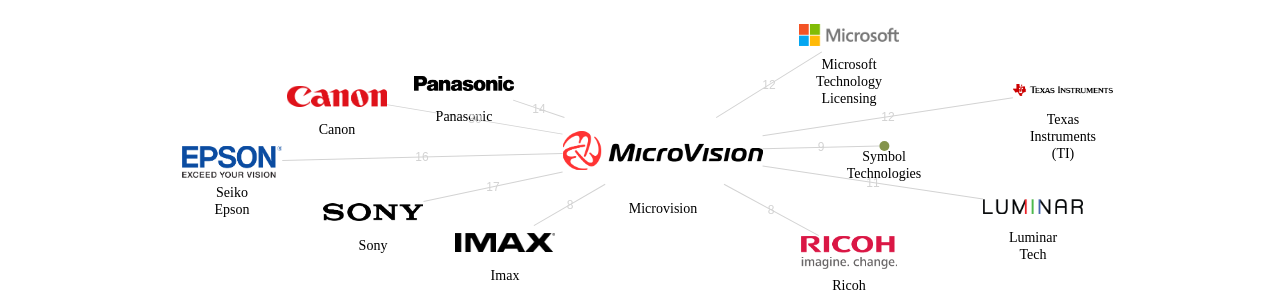 Microvision 보유 US 특허를 거절시키는데 사용된 선행 특허 보유 기업 네트워크 데이터 기준일 20240101 그림