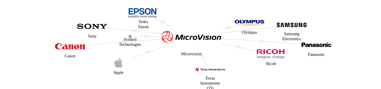 Microvision 보유 US 특허가 인용reference하는 선행 특허 보유 기업 네트워크 데이터 기준일 20240101 그림