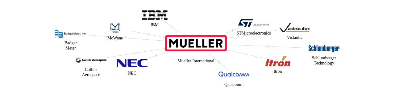 Mueller International 보유 US 특허가 거절시키는데 사용된 후행 특허 보유 기업 네트워크 데이터 기준일 20240101 그림