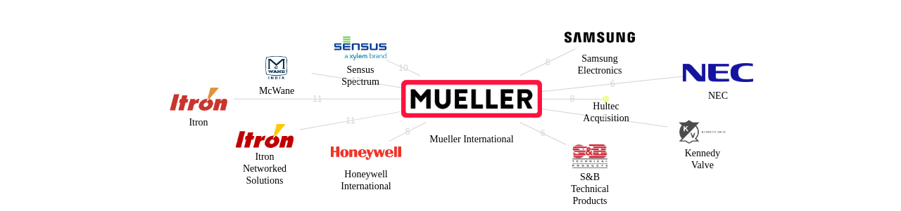Mueller International 보유 US 특허를 피인용forward citation하는 후행 특허 보유 기업 네트워크 데이터 기준일 20240101 그림