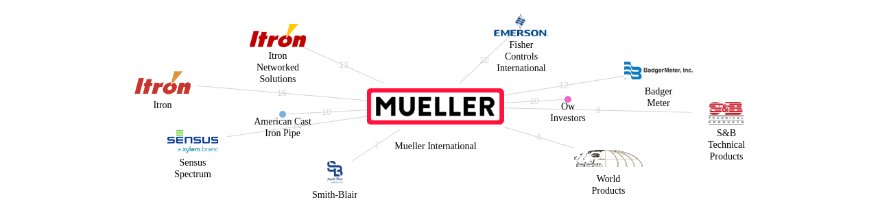 Mueller International 보유 US 특허를 거절시키는데 사용된 선행 특허 보유 기업 네트워크 데이터 기준일 20240101 그림