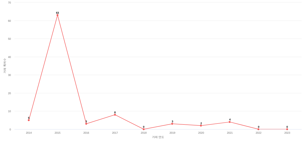 Gentherm의 US 특허 매입 동향 데이터 기준일 20240101 그림