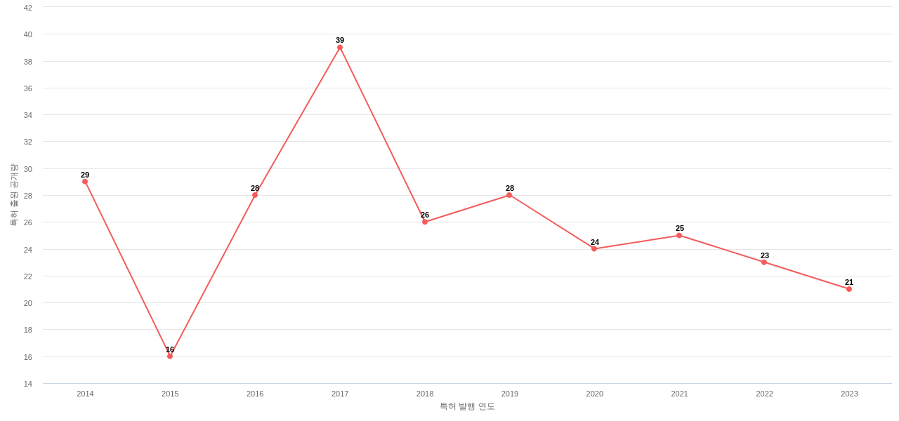 Gentherm 보유 US 특허에 대한 출원공개 동향 데이터 기준일 20240101 그림