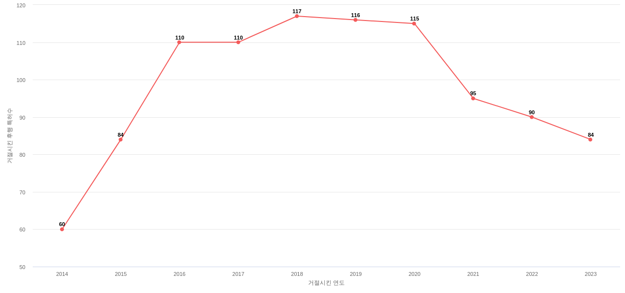 Gentherm의 보유 US 특허가 사용되어 거절시킨 후행 특허수 동향 데이터 기준일 20240101 그림