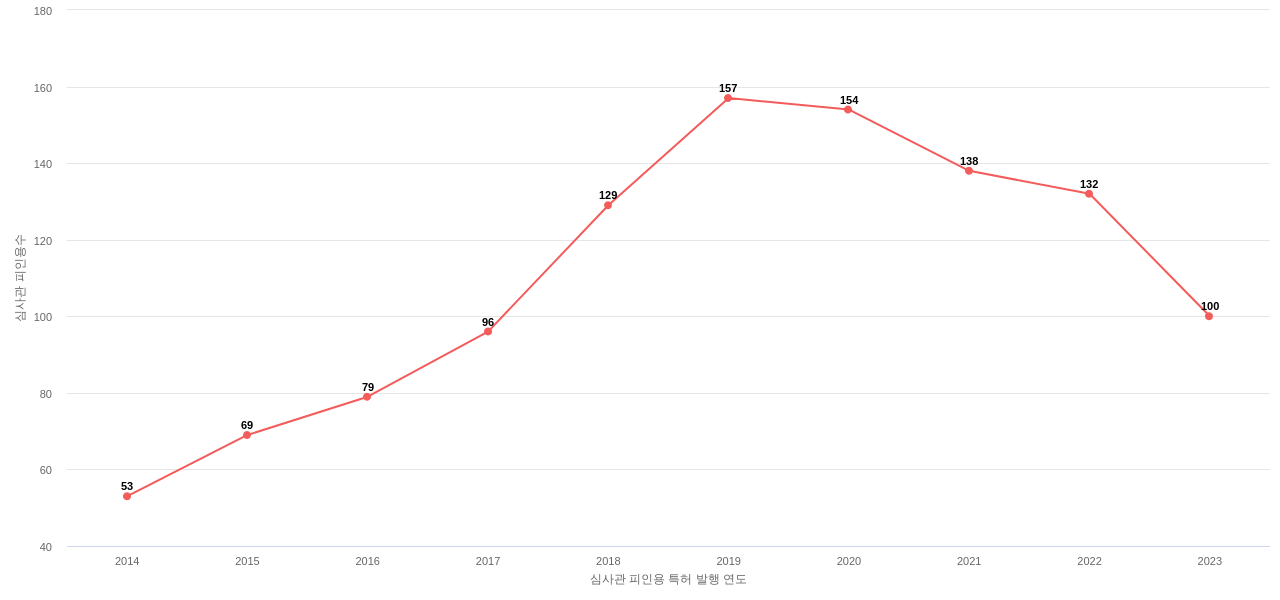 Gentherm의 보유 US 특허가 받은 심사관 피인용수를 동향 데이터 기준일 20240101 그림