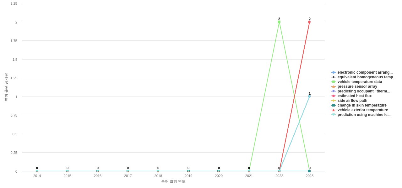 Gentherm  보유 US 특허에서의 신규 등장 키워드 동향 데이터 기준일 20240101 그림
