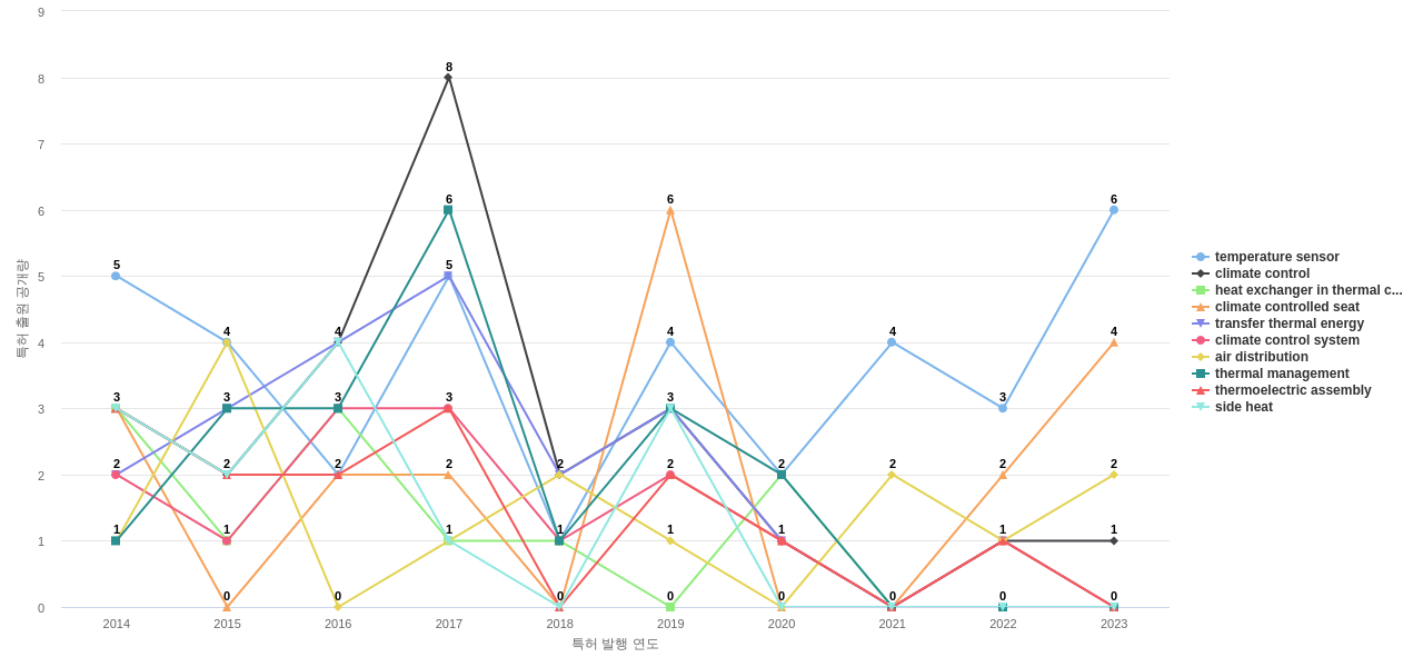 Gentherm  보유 US 특허에서의 특화성 높은 키워드 동향 데이터 기준일 20240101 그림