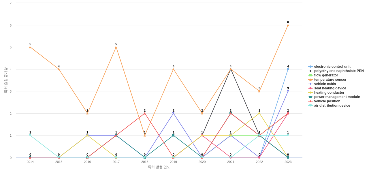 Gentherm  보유 US 특허에서의 제품부품 관련 급성장 키워드 동향 데이터 기준일 20240101 그림