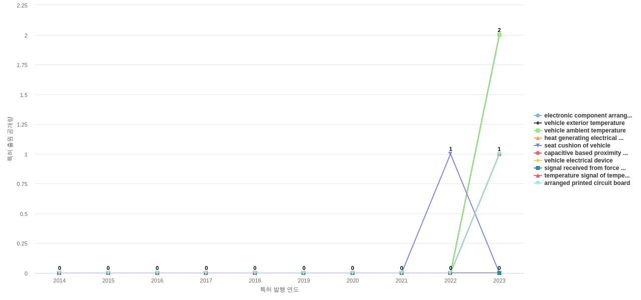 Gentherm  보유 US 특허에서의 제품부품 관련 신규 등장 키워드 동향 데이터 기준일 20240101 그림