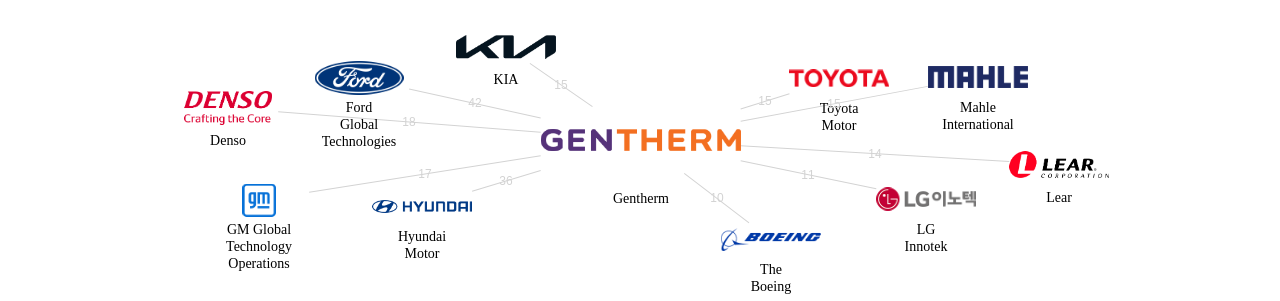 Gentherm 보유 US 특허가 거절시키는데 사용된 후행 특허 보유 기업 네트워크 데이터 기준일 20240101 그림