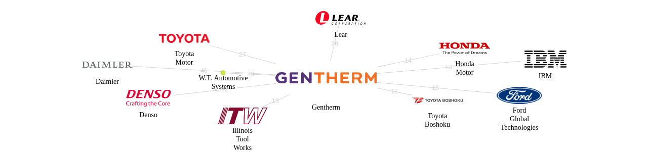 Gentherm 보유 US 특허가 인용reference하는 선행 특허 보유 기업 네트워크 데이터 기준일 20240101 그림
